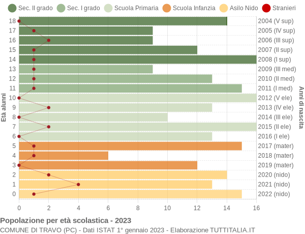 Grafico Popolazione in età scolastica - Travo 2023