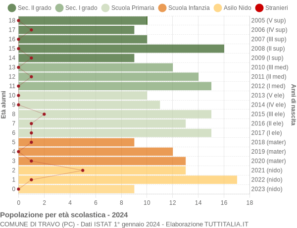 Grafico Popolazione in età scolastica - Travo 2024