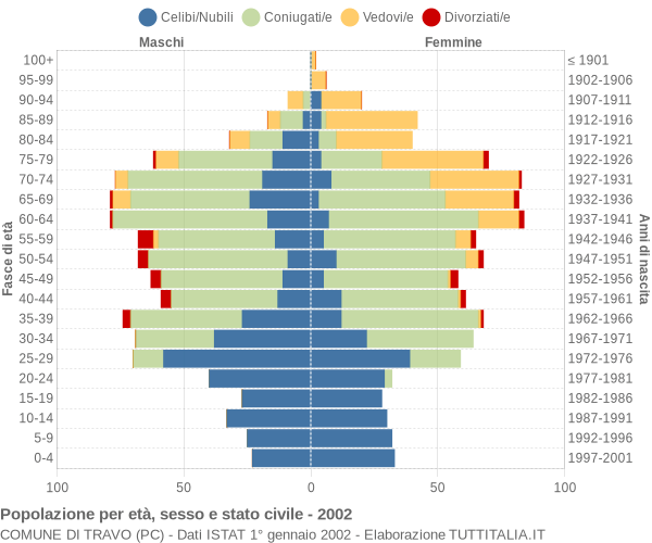 Grafico Popolazione per età, sesso e stato civile Comune di Travo (PC)