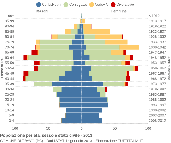 Grafico Popolazione per età, sesso e stato civile Comune di Travo (PC)