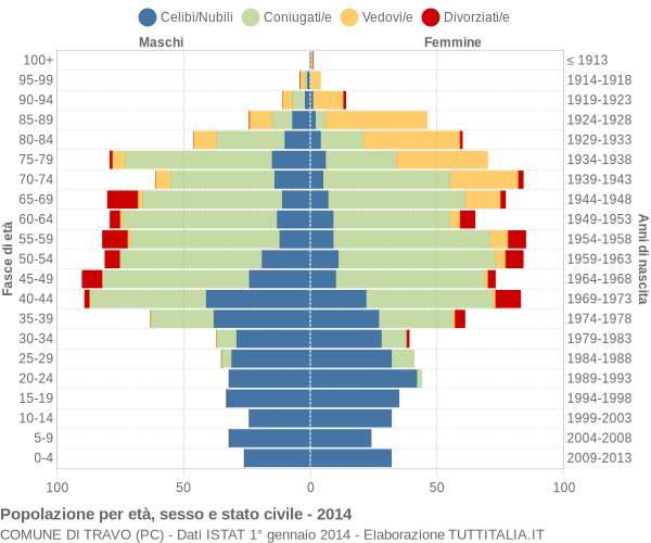 Grafico Popolazione per età, sesso e stato civile Comune di Travo (PC)