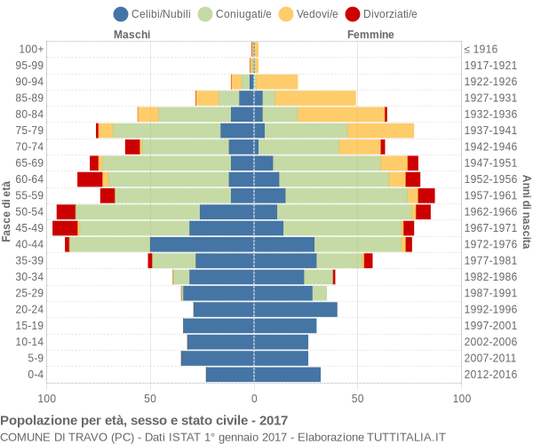 Grafico Popolazione per età, sesso e stato civile Comune di Travo (PC)