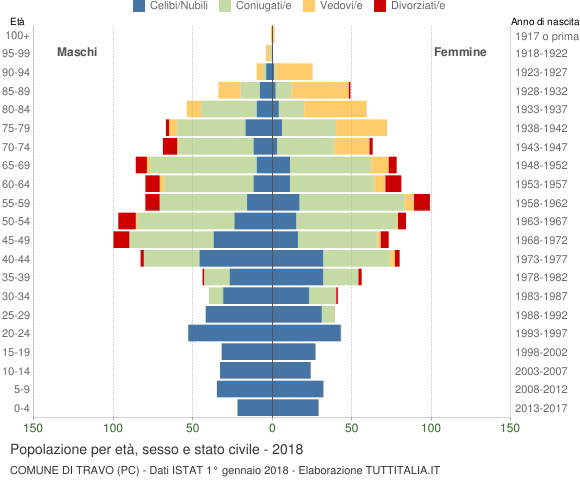Grafico Popolazione per età, sesso e stato civile Comune di Travo (PC)