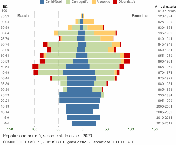 Grafico Popolazione per età, sesso e stato civile Comune di Travo (PC)