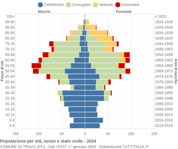 Grafico Popolazione per età, sesso e stato civile Comune di Travo (PC)