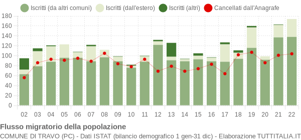 Flussi migratori della popolazione Comune di Travo (PC)