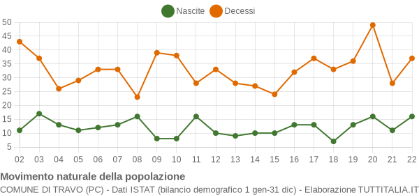 Grafico movimento naturale della popolazione Comune di Travo (PC)