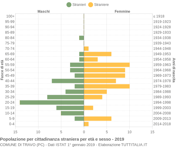 Grafico cittadini stranieri - Travo 2019