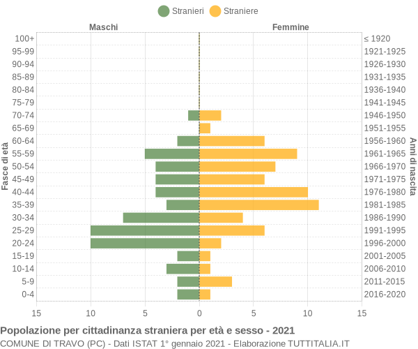 Grafico cittadini stranieri - Travo 2021