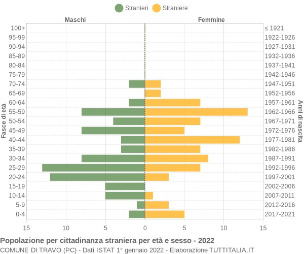 Grafico cittadini stranieri - Travo 2022