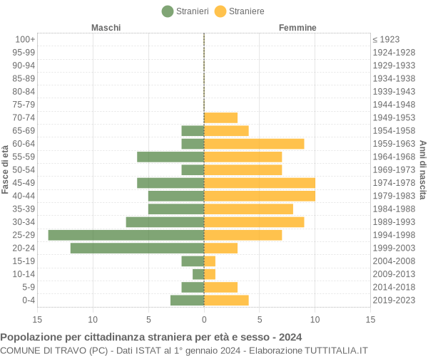 Grafico cittadini stranieri - Travo 2024