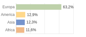 Cittadini stranieri per Continenti Comune di Travo (PC)