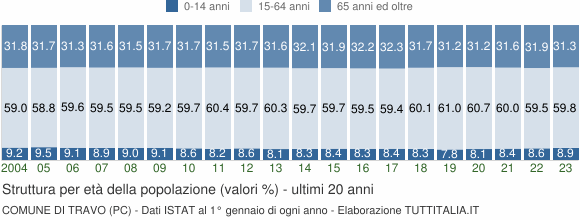 Grafico struttura della popolazione Comune di Travo (PC)