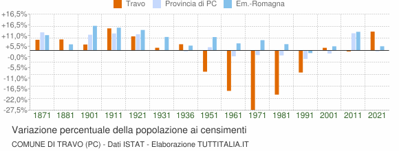 Grafico variazione percentuale della popolazione Comune di Travo (PC)