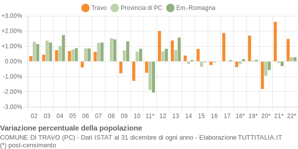 Variazione percentuale della popolazione Comune di Travo (PC)