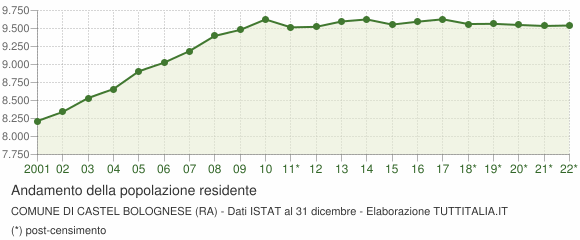 Andamento popolazione Comune di Castel Bolognese (RA)