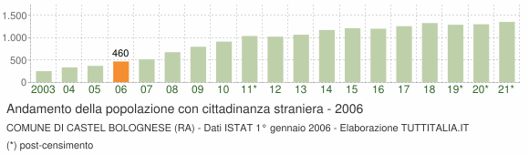 Grafico andamento popolazione stranieri Comune di Castel Bolognese (RA)