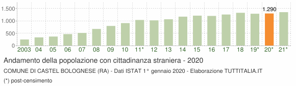 Grafico andamento popolazione stranieri Comune di Castel Bolognese (RA)