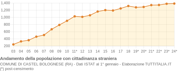 Andamento popolazione stranieri Comune di Castel Bolognese (RA)