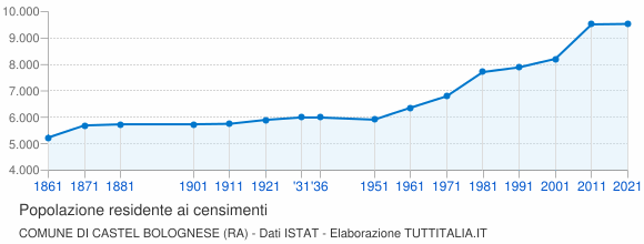 Grafico andamento storico popolazione Comune di Castel Bolognese (RA)