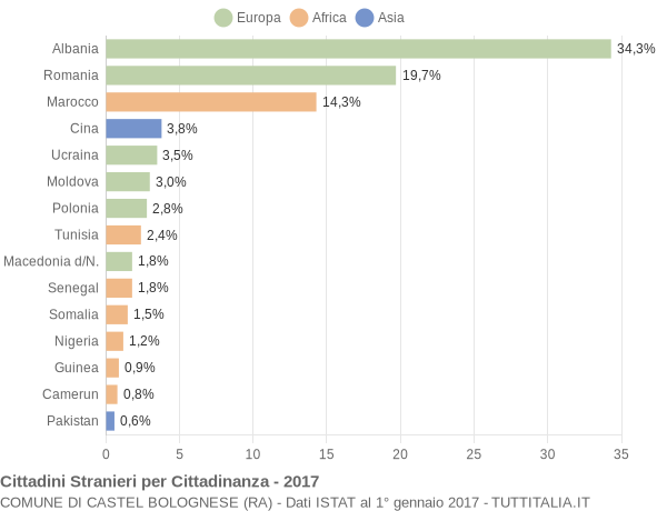 Grafico cittadinanza stranieri - Castel Bolognese 2017