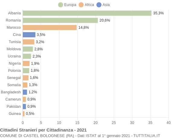 Grafico cittadinanza stranieri - Castel Bolognese 2021