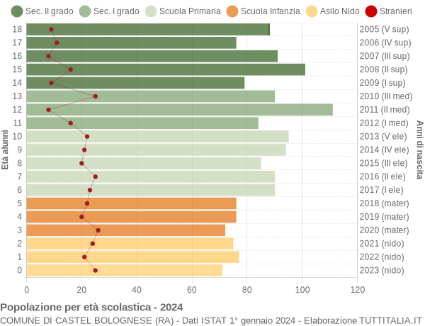 Grafico Popolazione in età scolastica - Castel Bolognese 2024