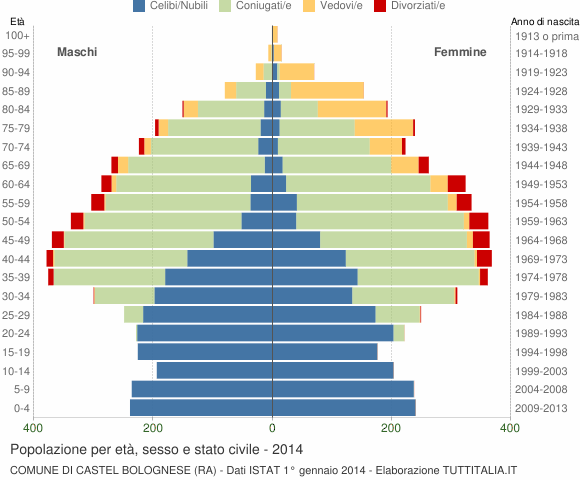 Grafico Popolazione per età, sesso e stato civile Comune di Castel Bolognese (RA)