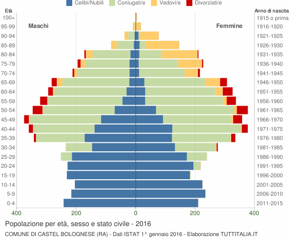 Grafico Popolazione per età, sesso e stato civile Comune di Castel Bolognese (RA)