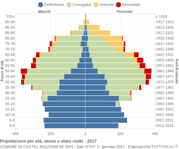 Grafico Popolazione per età, sesso e stato civile Comune di Castel Bolognese (RA)