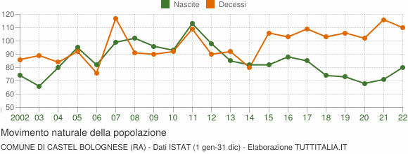Grafico movimento naturale della popolazione Comune di Castel Bolognese (RA)