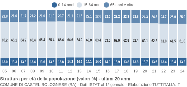 Grafico struttura della popolazione Comune di Castel Bolognese (RA)