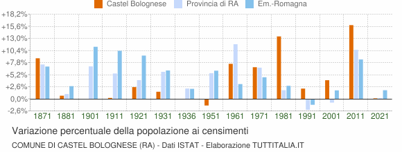 Grafico variazione percentuale della popolazione Comune di Castel Bolognese (RA)