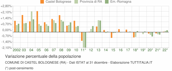 Variazione percentuale della popolazione Comune di Castel Bolognese (RA)