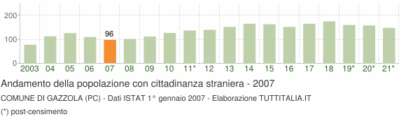 Grafico andamento popolazione stranieri Comune di Gazzola (PC)