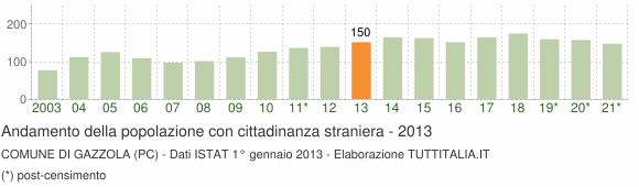Grafico andamento popolazione stranieri Comune di Gazzola (PC)