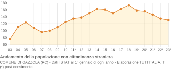 Andamento popolazione stranieri Comune di Gazzola (PC)