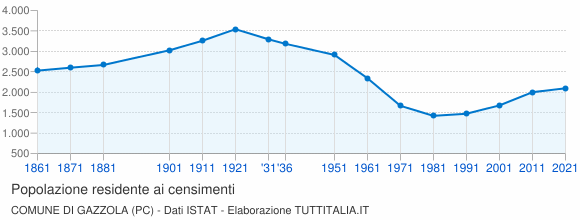 Grafico andamento storico popolazione Comune di Gazzola (PC)