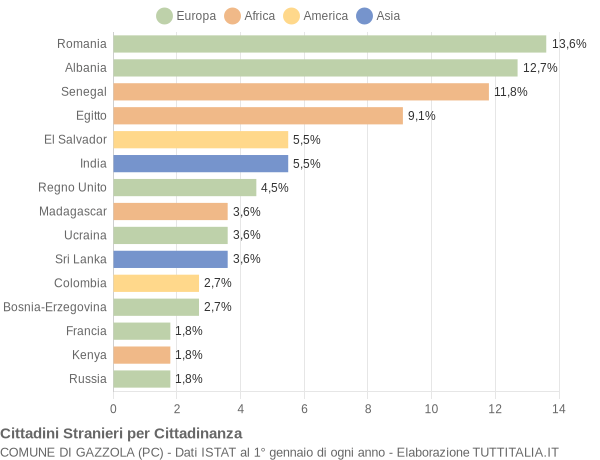 Grafico cittadinanza stranieri - Gazzola 2009