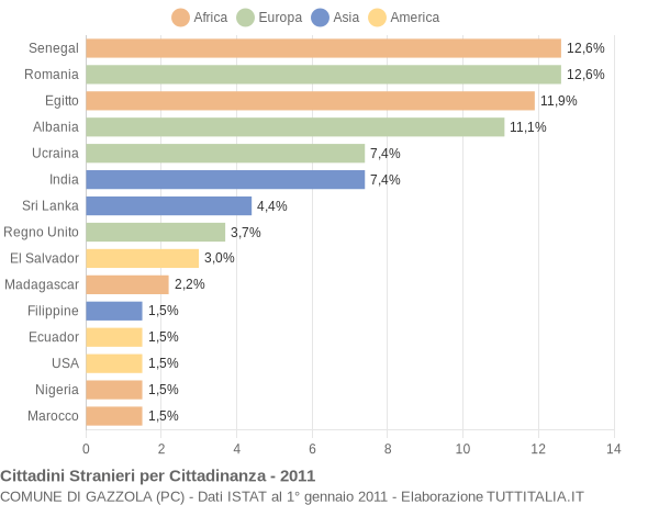 Grafico cittadinanza stranieri - Gazzola 2011