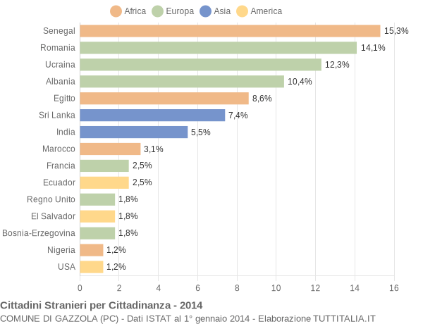 Grafico cittadinanza stranieri - Gazzola 2014