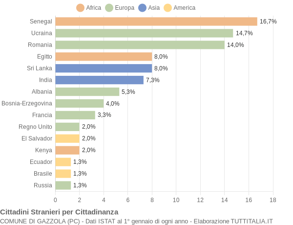 Grafico cittadinanza stranieri - Gazzola 2016