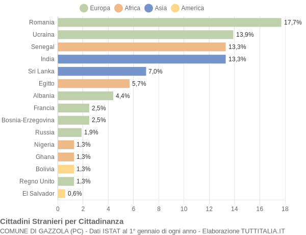 Grafico cittadinanza stranieri - Gazzola 2019