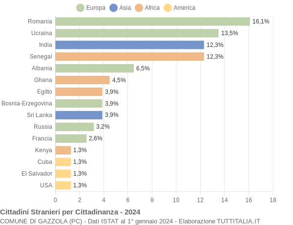 Grafico cittadinanza stranieri - Gazzola 2024