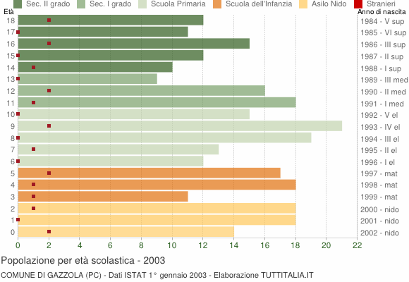 Grafico Popolazione in età scolastica - Gazzola 2003