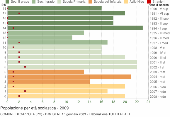 Grafico Popolazione in età scolastica - Gazzola 2009