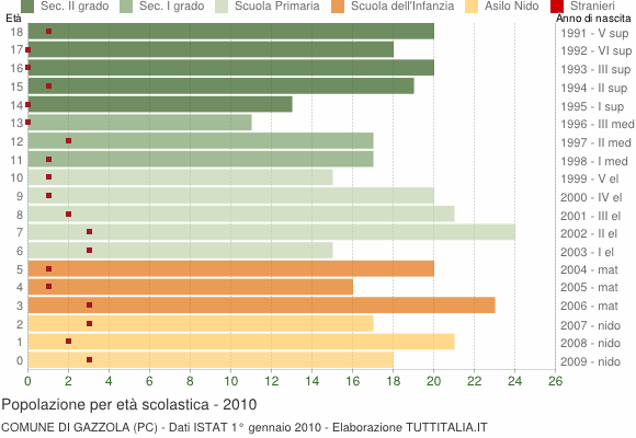 Grafico Popolazione in età scolastica - Gazzola 2010