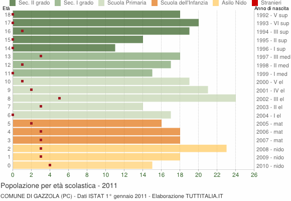 Grafico Popolazione in età scolastica - Gazzola 2011