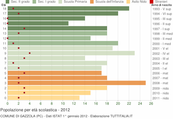 Grafico Popolazione in età scolastica - Gazzola 2012