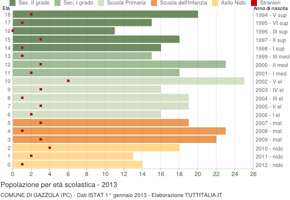 Grafico Popolazione in età scolastica - Gazzola 2013